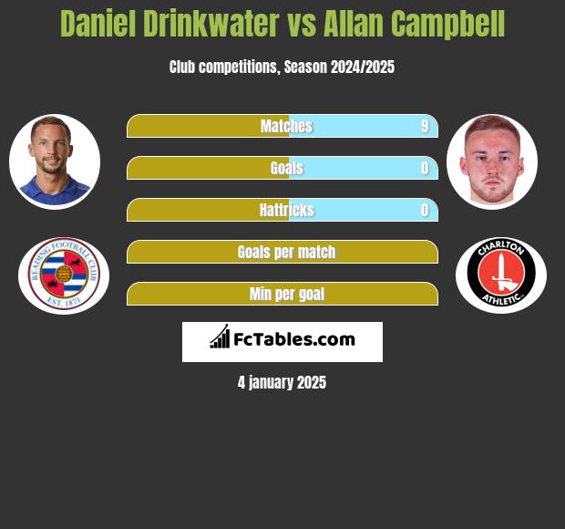 Daniel Drinkwater vs Allan Campbell h2h player stats