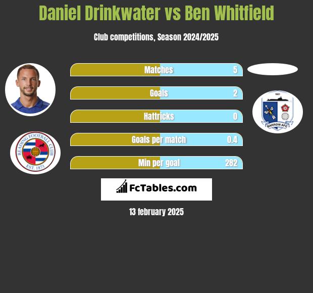 Daniel Drinkwater vs Ben Whitfield h2h player stats