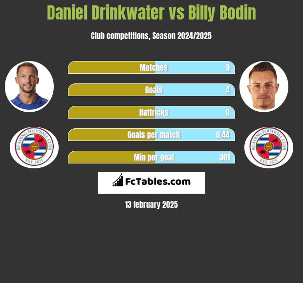 Daniel Drinkwater vs Billy Bodin h2h player stats