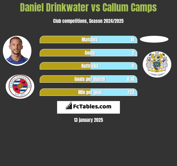 Daniel Drinkwater vs Callum Camps h2h player stats