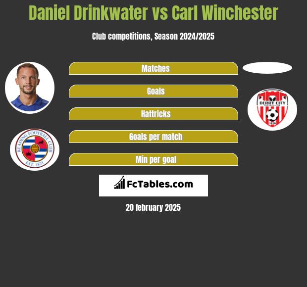 Daniel Drinkwater vs Carl Winchester h2h player stats