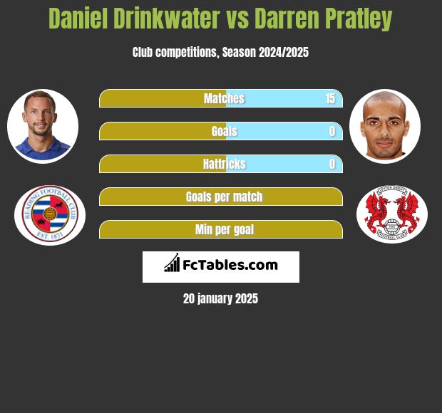 Daniel Drinkwater vs Darren Pratley h2h player stats