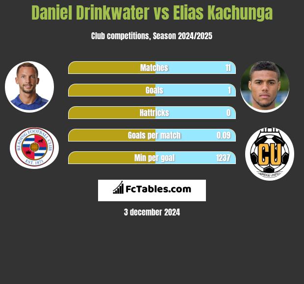 Daniel Drinkwater vs Elias Kachunga h2h player stats