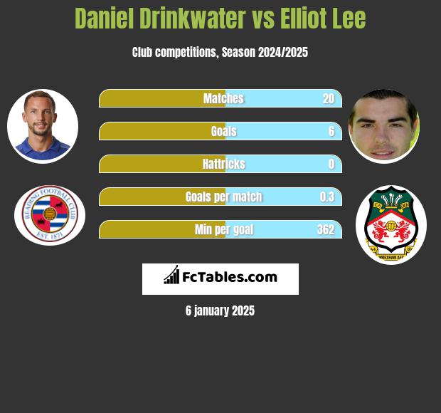 Daniel Drinkwater vs Elliot Lee h2h player stats