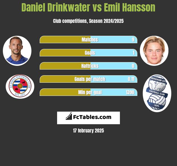 Daniel Drinkwater vs Emil Hansson h2h player stats