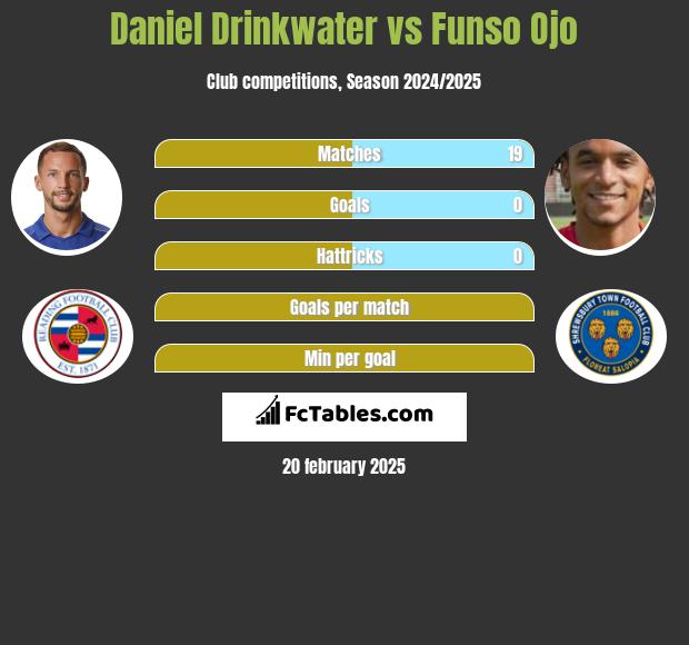 Daniel Drinkwater vs Funso Ojo h2h player stats