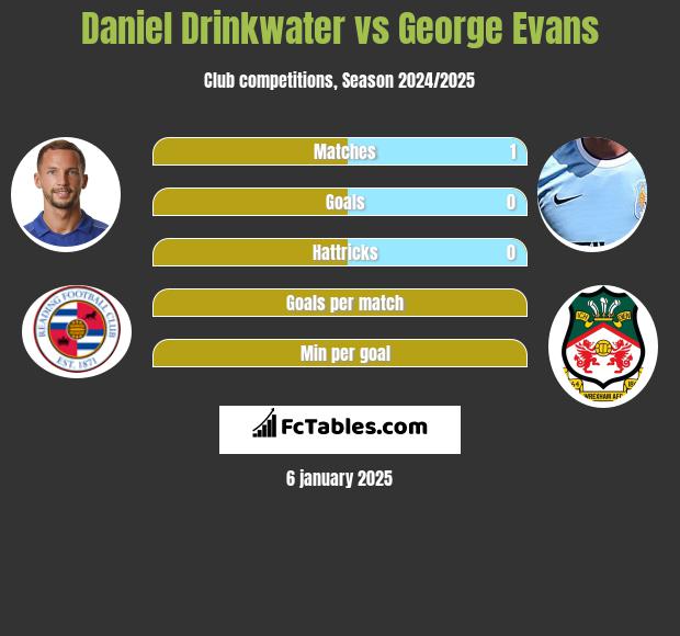 Daniel Drinkwater vs George Evans h2h player stats