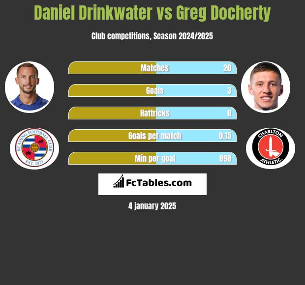 Daniel Drinkwater vs Greg Docherty h2h player stats