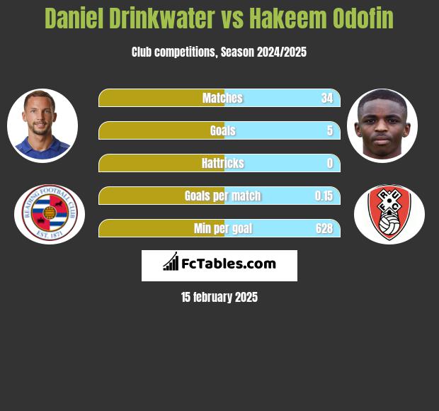 Daniel Drinkwater vs Hakeem Odofin h2h player stats