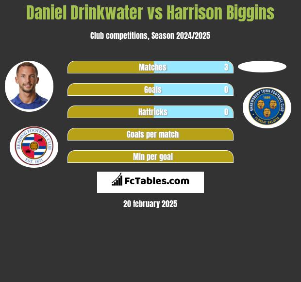 Daniel Drinkwater vs Harrison Biggins h2h player stats