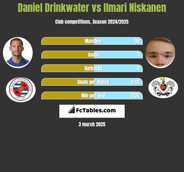 Daniel Drinkwater vs Ilmari Niskanen h2h player stats