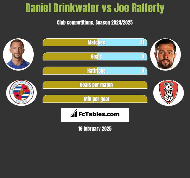 Daniel Drinkwater vs Joe Rafferty h2h player stats