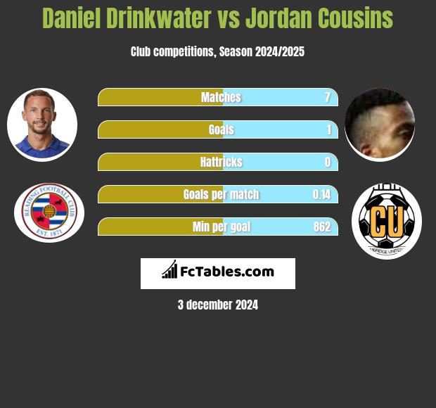 Daniel Drinkwater vs Jordan Cousins h2h player stats