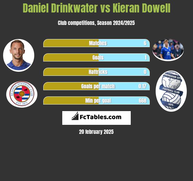 Daniel Drinkwater vs Kieran Dowell h2h player stats