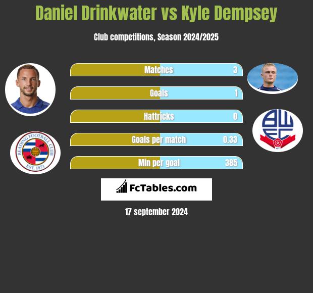 Daniel Drinkwater vs Kyle Dempsey h2h player stats