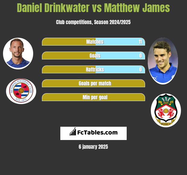 Daniel Drinkwater vs Matthew James h2h player stats