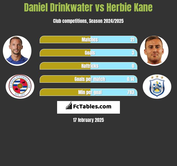 Daniel Drinkwater vs Herbie Kane h2h player stats