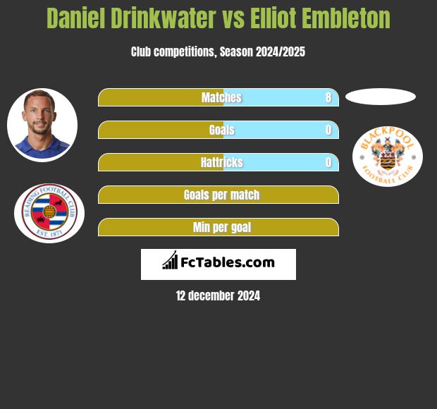 Daniel Drinkwater vs Elliot Embleton h2h player stats