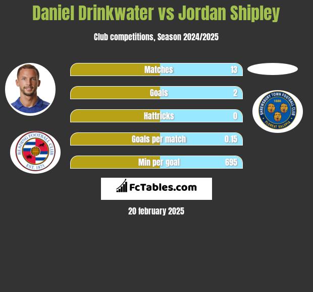 Daniel Drinkwater vs Jordan Shipley h2h player stats