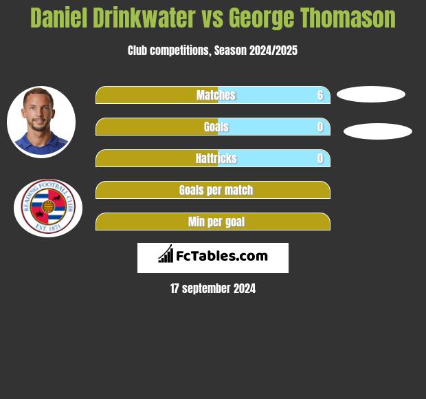 Daniel Drinkwater vs George Thomason h2h player stats