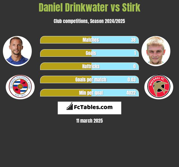 Daniel Drinkwater vs Stirk h2h player stats