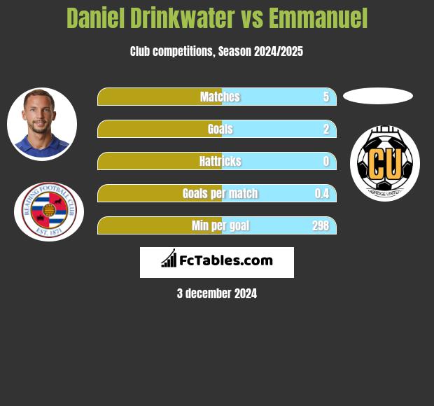 Daniel Drinkwater vs Emmanuel h2h player stats