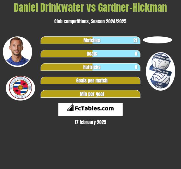 Daniel Drinkwater vs Gardner-Hickman h2h player stats