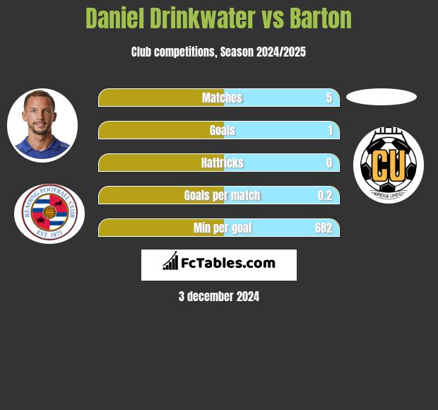 Daniel Drinkwater vs Barton h2h player stats