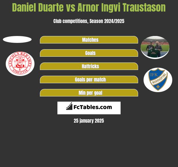 Daniel Duarte vs Arnor Ingvi Traustason h2h player stats