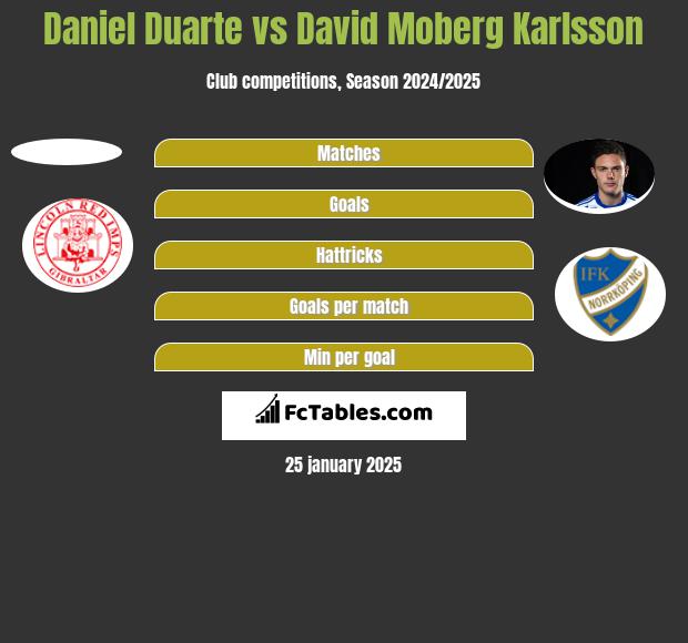 Daniel Duarte vs David Moberg Karlsson h2h player stats