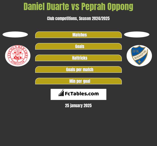 Daniel Duarte vs Peprah Oppong h2h player stats