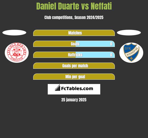 Daniel Duarte vs Neffati h2h player stats