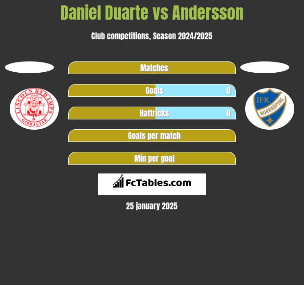 Daniel Duarte vs Andersson h2h player stats