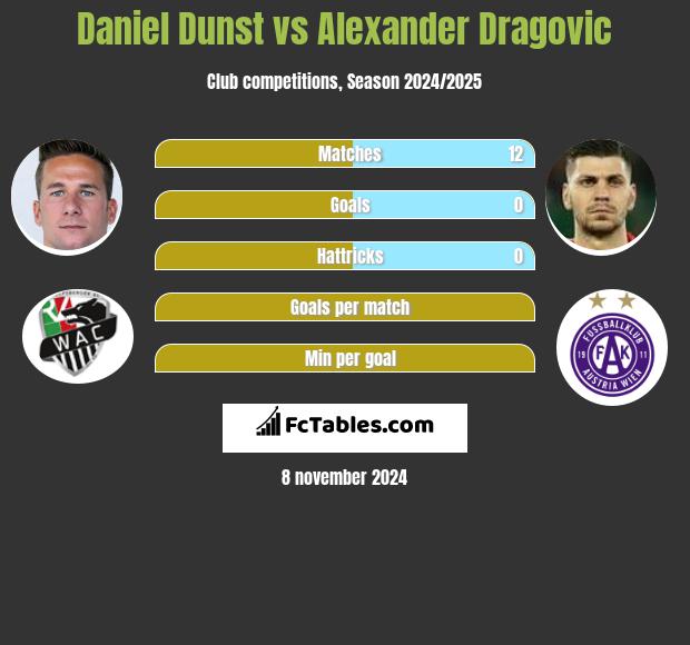 Daniel Dunst vs Alexander Dragovic h2h player stats