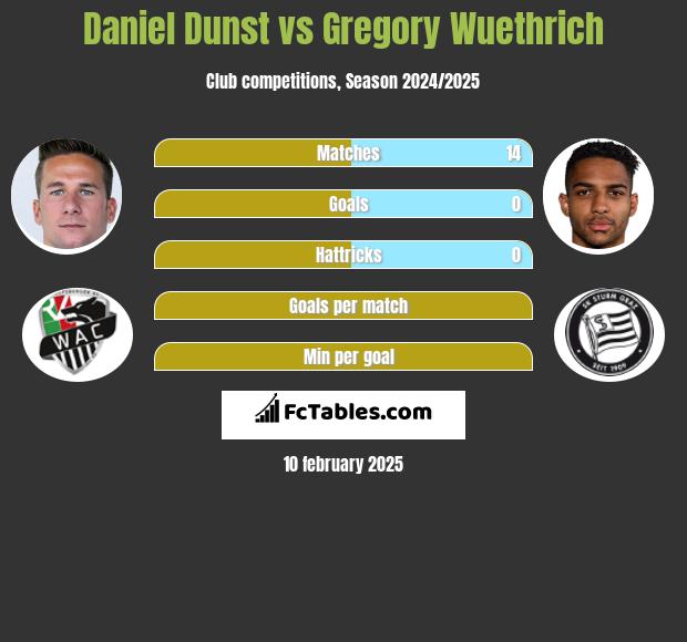 Daniel Dunst vs Gregory Wuethrich h2h player stats