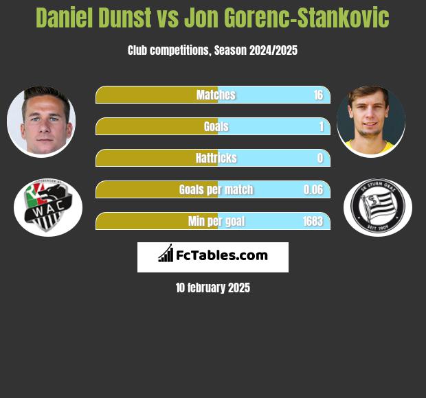 Daniel Dunst vs Jon Gorenc-Stankovic h2h player stats