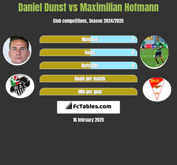 Daniel Dunst vs Maximilian Hofmann h2h player stats