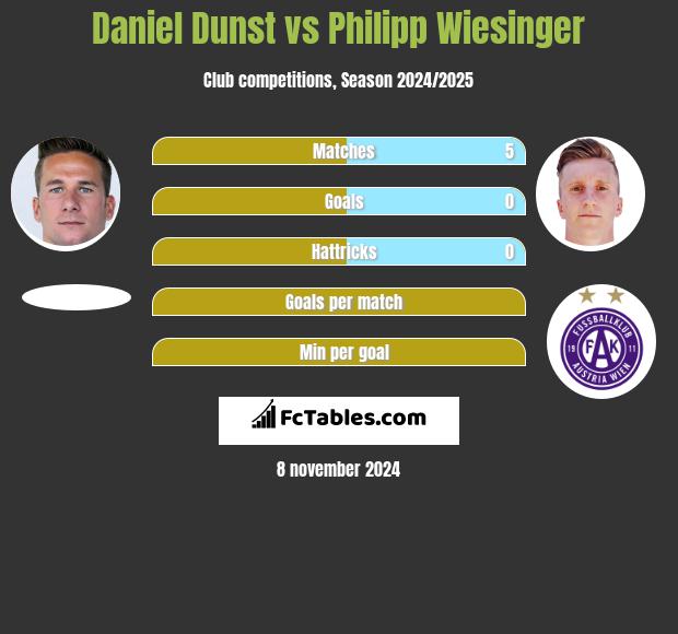 Daniel Dunst vs Philipp Wiesinger h2h player stats