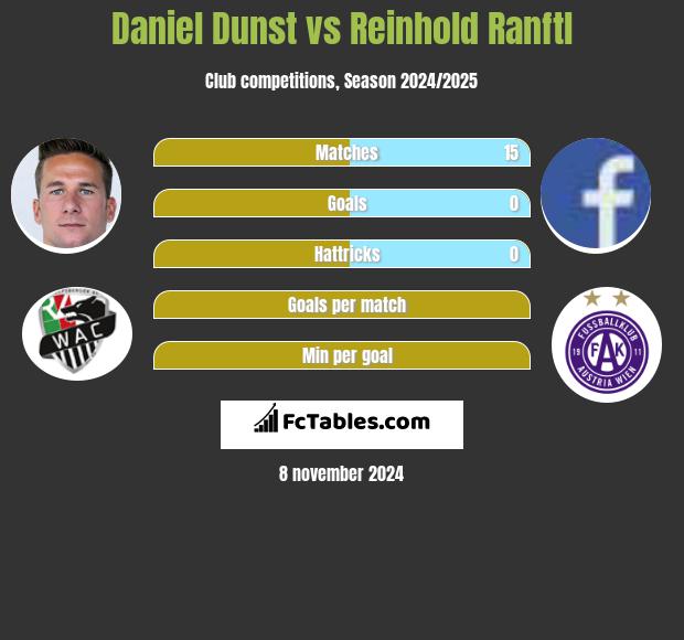 Daniel Dunst vs Reinhold Ranftl h2h player stats