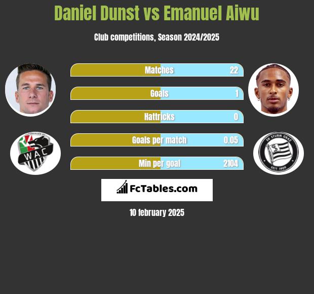 Daniel Dunst vs Emanuel Aiwu h2h player stats