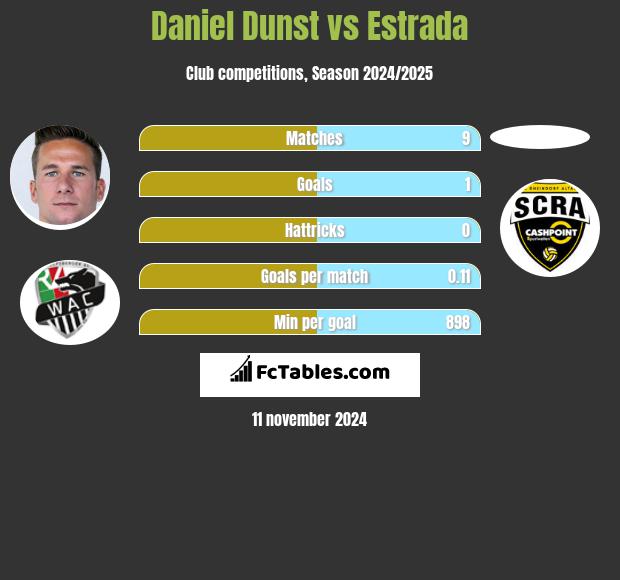 Daniel Dunst vs Estrada h2h player stats