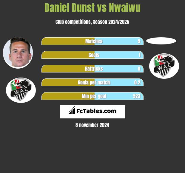 Daniel Dunst vs Nwaiwu h2h player stats