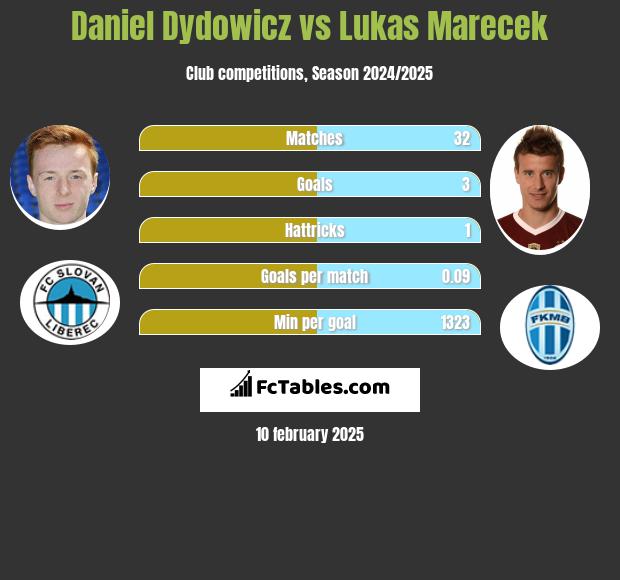 Daniel Dydowicz vs Lukas Marecek h2h player stats