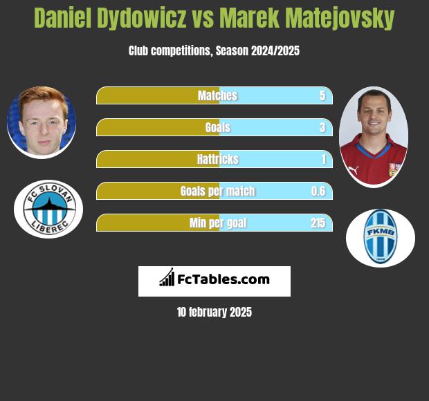 Daniel Dydowicz vs Marek Matejovsky h2h player stats