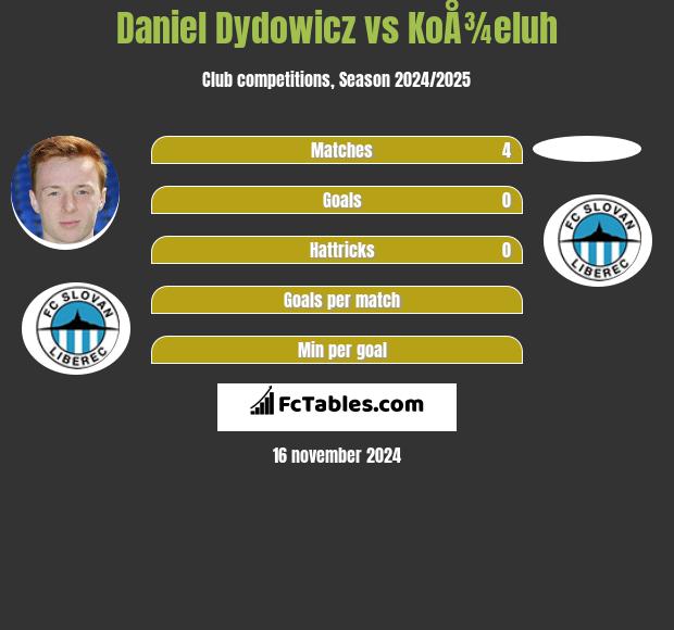 Daniel Dydowicz vs KoÅ¾eluh h2h player stats