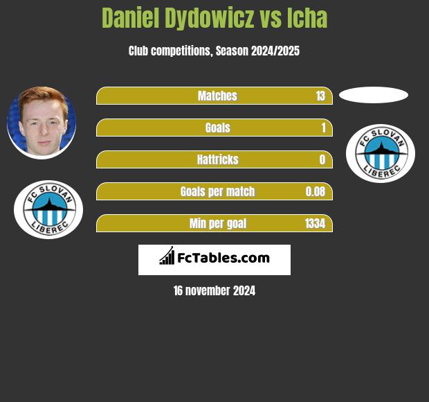 Daniel Dydowicz vs Icha h2h player stats