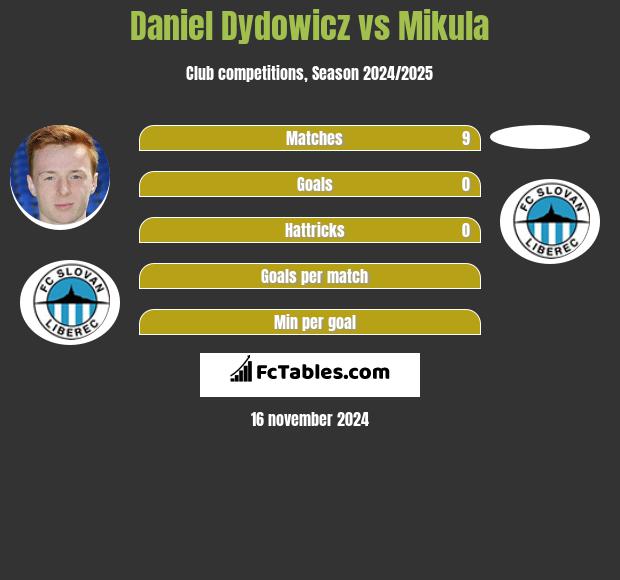 Daniel Dydowicz vs Mikula h2h player stats