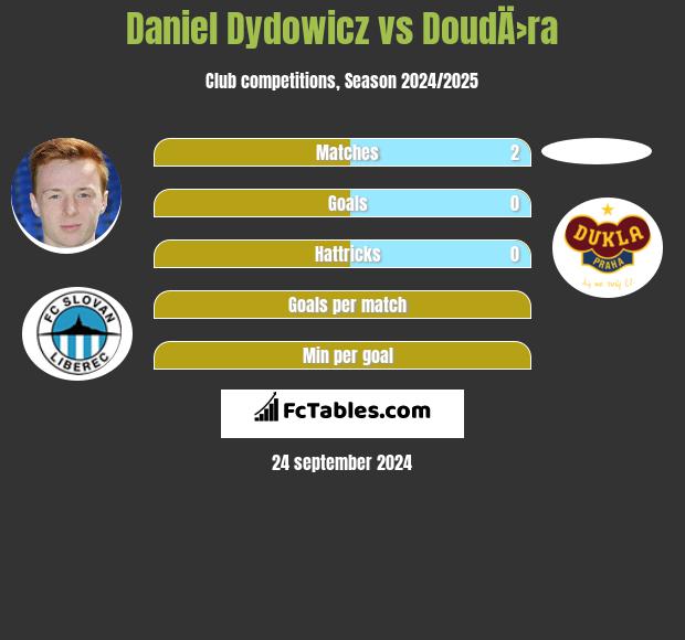 Daniel Dydowicz vs DoudÄ›ra h2h player stats