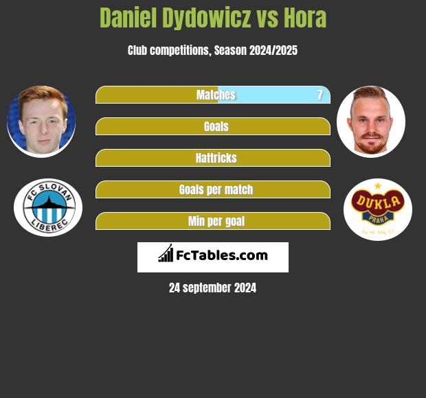 Daniel Dydowicz vs Hora h2h player stats