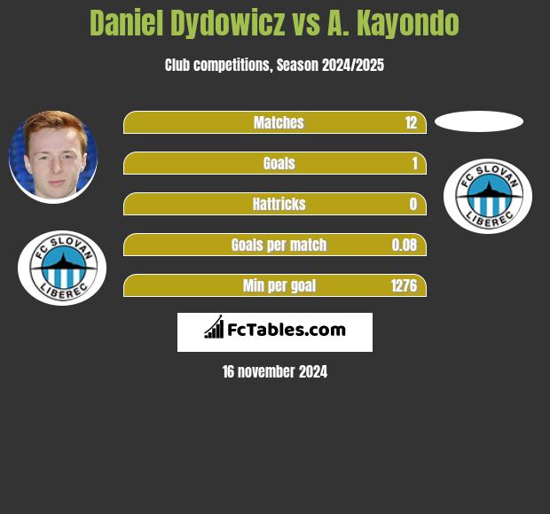 Daniel Dydowicz vs A. Kayondo h2h player stats